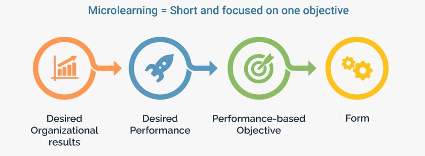 Designing Performance-based Microlearning Solutions Designing Performance-based Microlearning Solutions